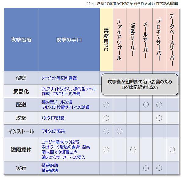 攻撃の各段階において痕跡がログに残る機器の例 攻撃の各段階において痕跡がログに残る機器の例