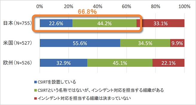 CSIRT等の設置状況 CSIRT等の設置状況