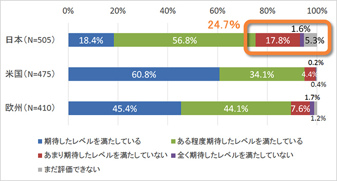 CSIRT等の有効性の全体評価 CSIRT等の有効性の全体評価