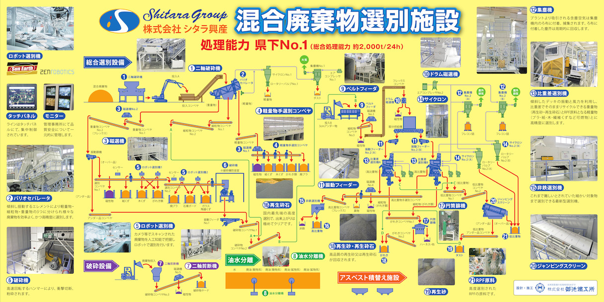 混合廃棄物の選別を示した図。24時間で2,000トンの処理能力がある