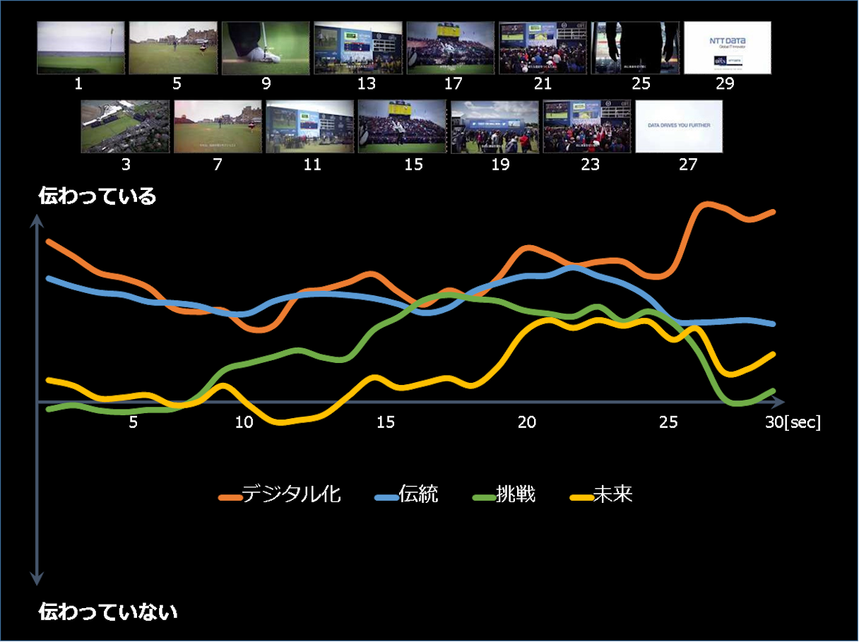 動画視聴中の脳活動を解析し、指標として設定したキーワード「デジタル化」「伝統」「挑戦」「未来」が広告の制作意図どおりに伝わっているかどうかをグラフ化して表示している