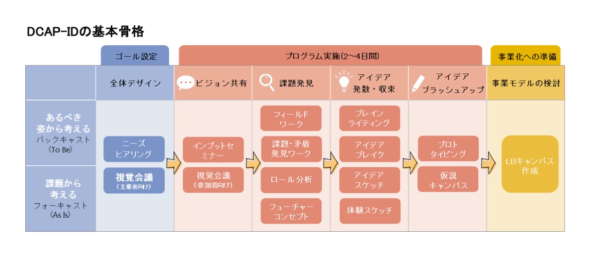 DCAP