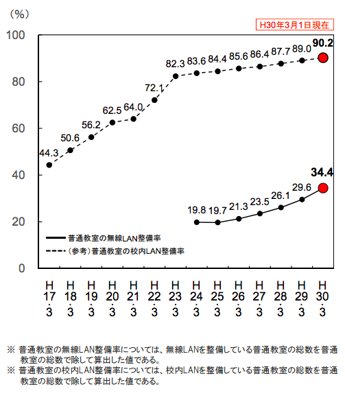 普通教室の無線LAN整備率／文部科学省「平成29年度 学校における教育の情報化の実態等に関する調査結果（概要）」より