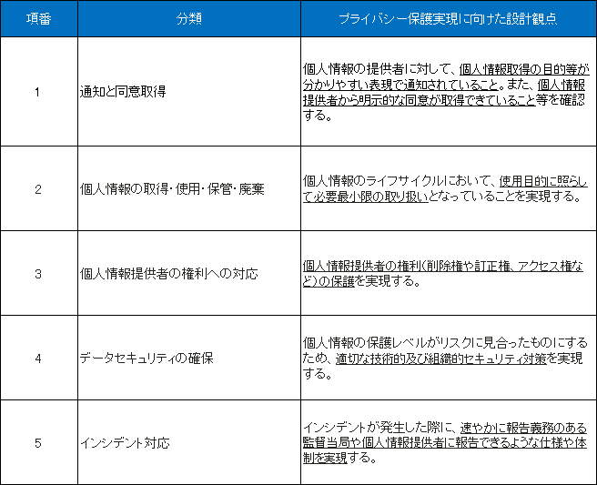 DPbDにおけるプライバシー保護の設計観点(NTTデータ作成) DPbDにおけるプライバシー保護の設計観点(NTTデータ作成)