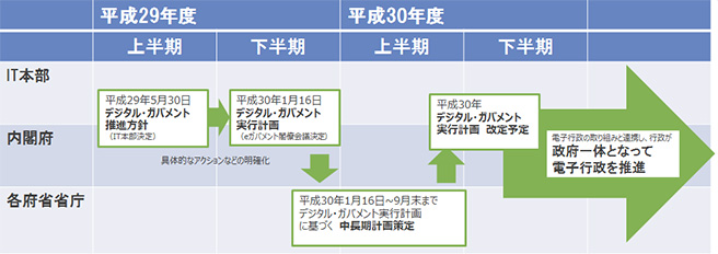 デジタル・ガバメント推進方針と実行計画