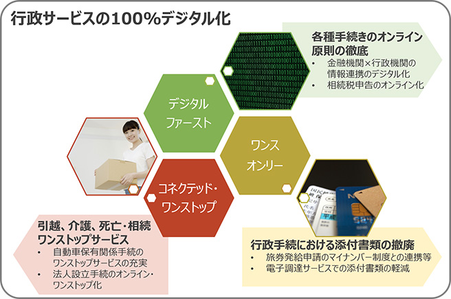利用者中心の行政サービス改革例 利用者中心の行政サービス改革例