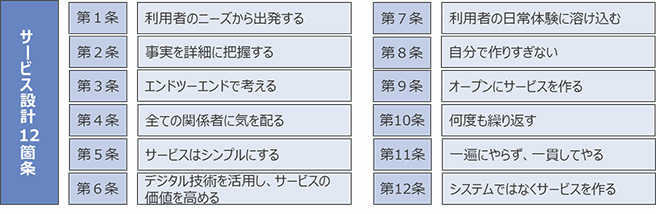 サービス設計12箇条 サービス設計12箇条