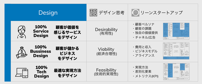デザイン思考、リーンスタートアップにおける表現