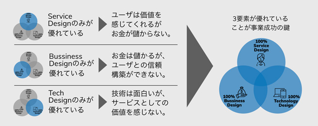 デザインを通じて事業を成功させるためのポイント デザインを通じて事業を成功させるためのポイント