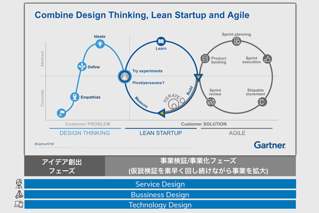 デザインを用いた事業検討プロセス例
