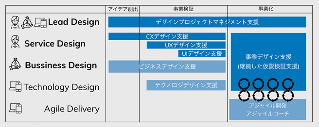 簡易サービス内容紹介（濃青：主サービス、薄青：補助サービス）