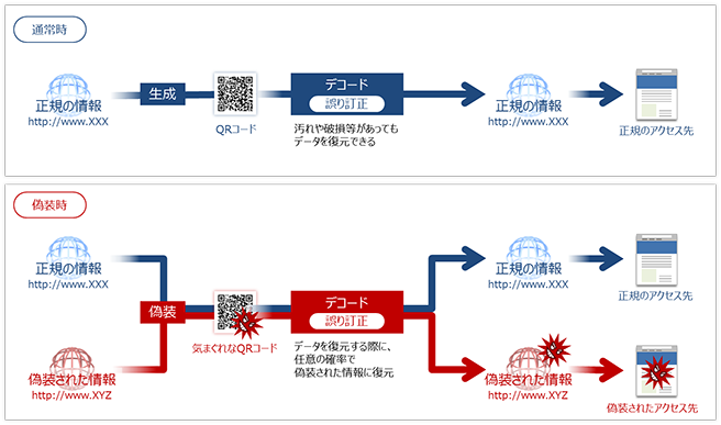 通常時と偽装時におけるQRコードの利用フロー 通常時と偽装時におけるQRコードの利用フロー