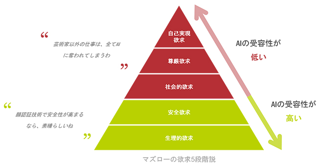 マズローの欲求5段階説 ユーザ×AI ~ユーザ中心アプローチによるAIのUXデザイン~