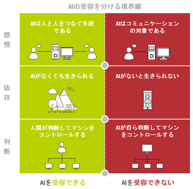 AIの受容を分ける境界線 ユーザ×AI ~ユーザ中心アプローチによるAIのUXデザイン~
