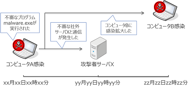 マルウェア感染のタイムライン表示例 マルウェア感染のタイムライン表示例
