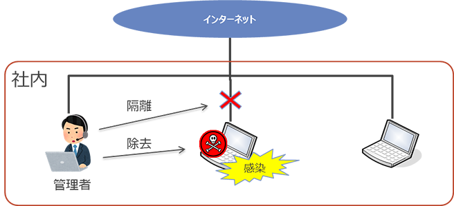 管理者がリモートで感染拡大防止対応を実施 管理者がリモートで感染拡大防止対応を実施