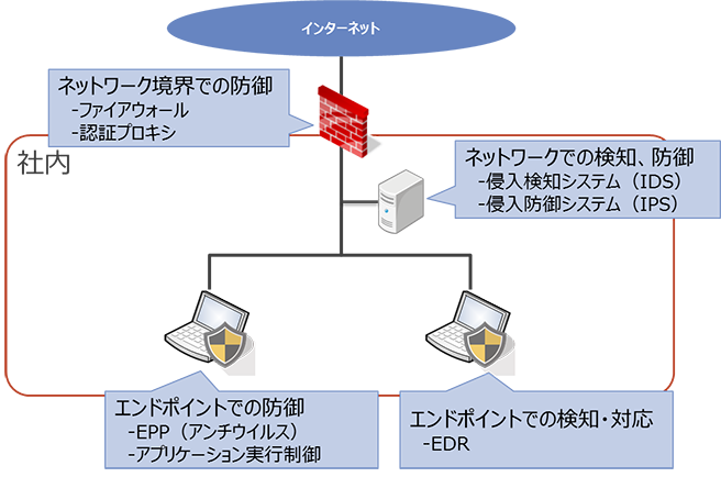 役割分担の例 役割分担の例