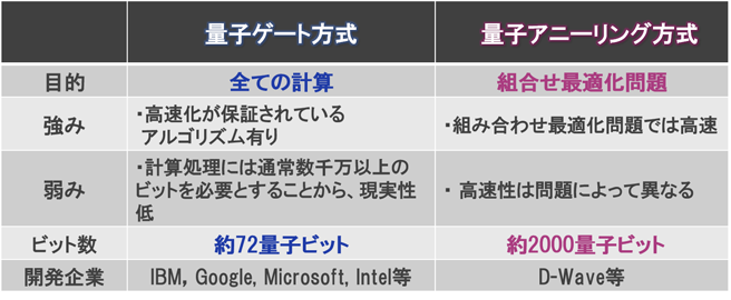 量子コンピュータの分類 量子コンピュータの分類