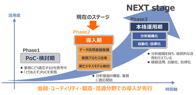AI/Analyticsの活用ステージ AI/Analyticsの活用ステージ