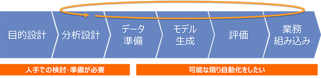 AIプロジェクト・分析のプロセス概観 AIプロジェクト・分析のプロセス概観