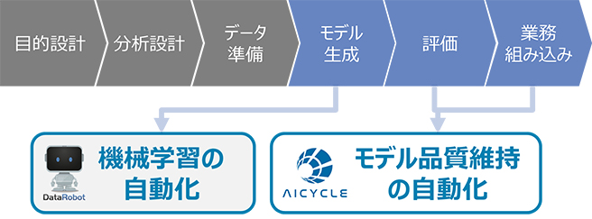 AIプロジェクトの自動化ターゲット AIプロジェクトの自動化ターゲット