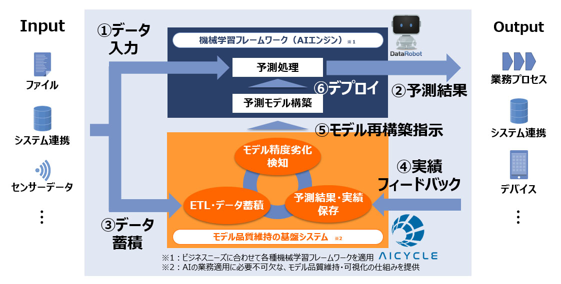 Analytics自動化ソリューション 「AICYCLE™」 Analytics自動化ソリューション 「AICYCLE™」