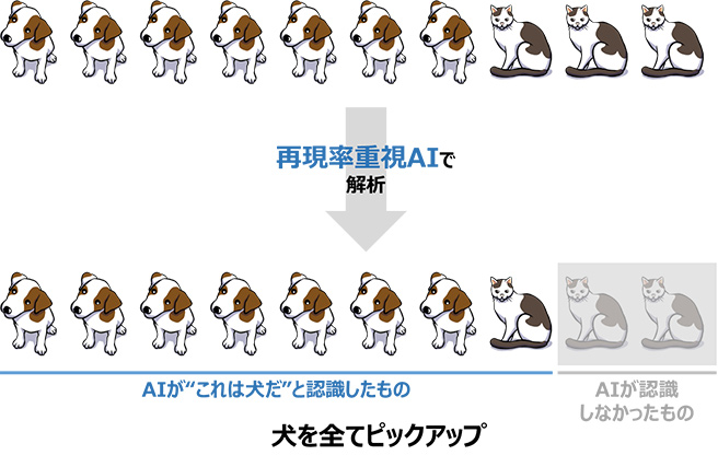 再現率重視AIの例 再現率重視AIの例