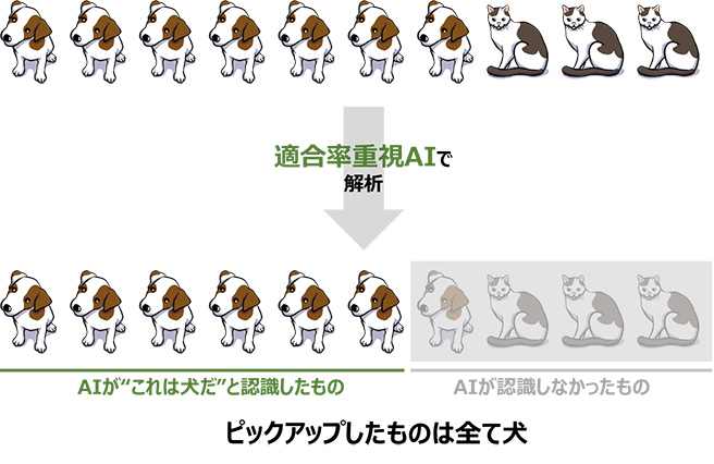 適合率重視AIの例 適合率重視AIの例