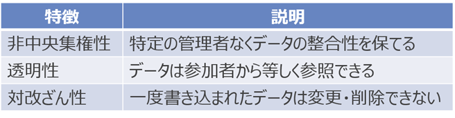 表1：ブロックチェーンの特徴