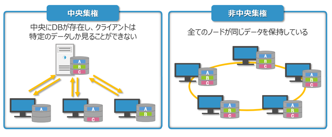 図1：中央集権と非中央集権の違い