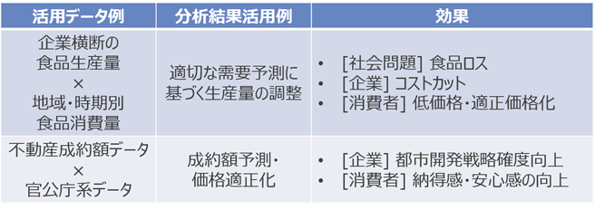 表2：データ活用によるデジタル化の例