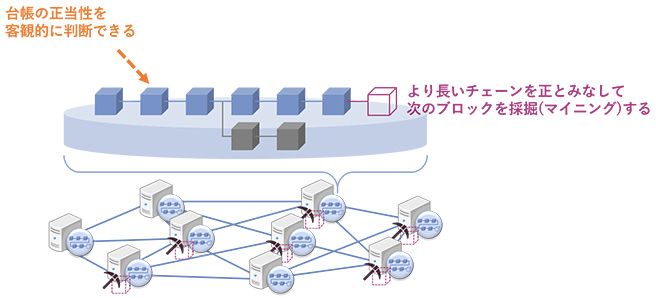 図1:パブリックブロックチェーンにおける台帳の維持 図1:パブリックブロックチェーンにおける台帳の維持