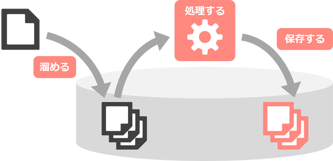 図1:バッチ処理では一度保存してまとめて処理する 図1:バッチ処理では一度保存してまとめて処理する