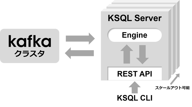 図4:KSQLはサーバ・クライアント構成でKafkaのクライアントとして機能する 図4:KSQLはサーバ・クライアント構成でKafkaのクライアントとして機能する