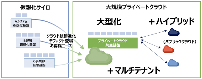 図1:プライベートクラウドのトレンド 図1:プライベートクラウドのトレンド