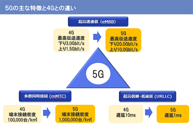 5Gの主な特徴と4Gとの違い