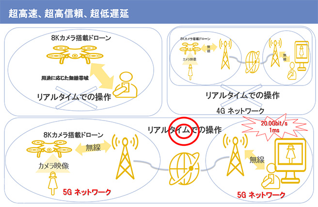 超高速、超高信頼、超低遅延