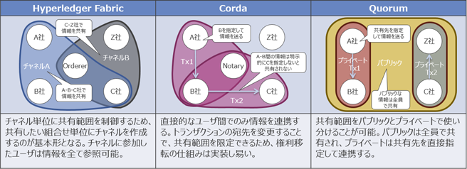 図3：データの共有範囲の比較