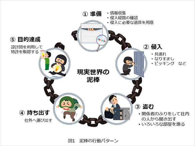 図1:泥棒の行動パターン 図1:泥棒の行動パターン