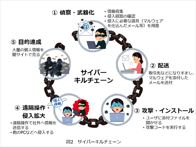 図2:サイバーキルチェーン 図2:サイバーキルチェーン