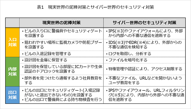 表1:現実世界の泥棒対策とサイバー世界のセキュリティ対策 表1:現実世界の泥棒対策とサイバー世界のセキュリティ対策