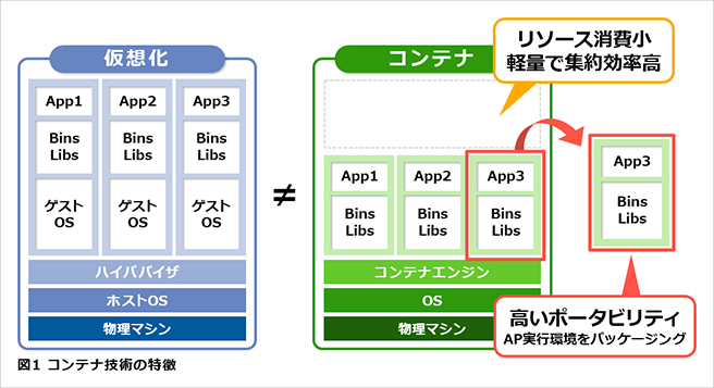 図1 コンテナ技術の特徴 図1 コンテナ技術の特徴