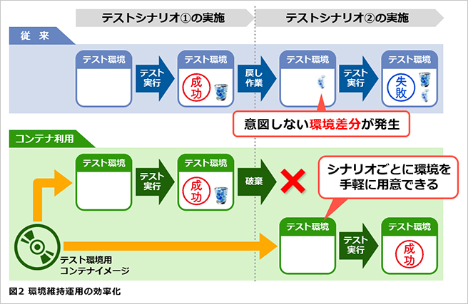 図2 環境維持運用の効率化 図2 環境維持運用の効率化