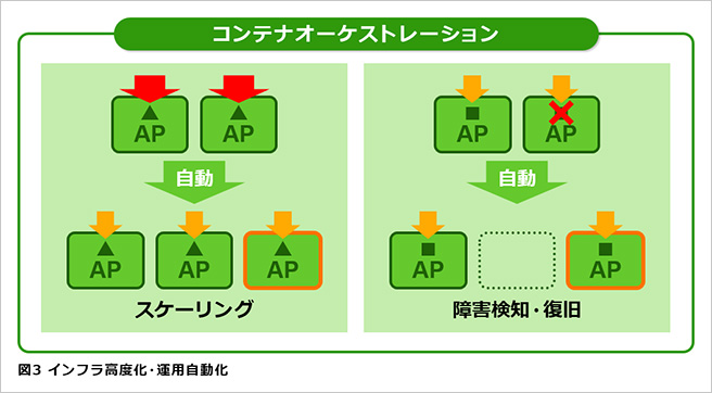 図3 インフラ高度化・運用自動化 図3 インフラ高度化・運用自動化