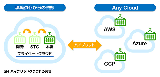 図4 ハイブリッドクラウドの実現 図4 ハイブリッドクラウドの実現