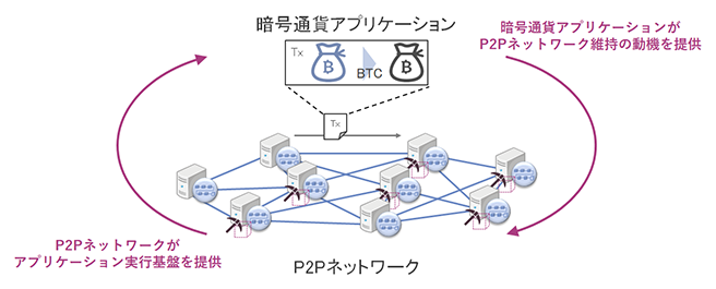 図1:パブリックブロックチェーンにおける非中央集権システムの設計 図1:パブリックブロックチェーンにおける非中央集権システムの設計
