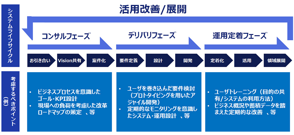 フェーズごとの考慮ポイント（例）