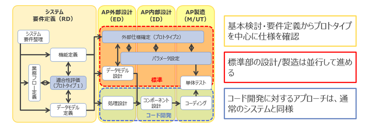 プロトタイプ中心の仕様決定プロセス
