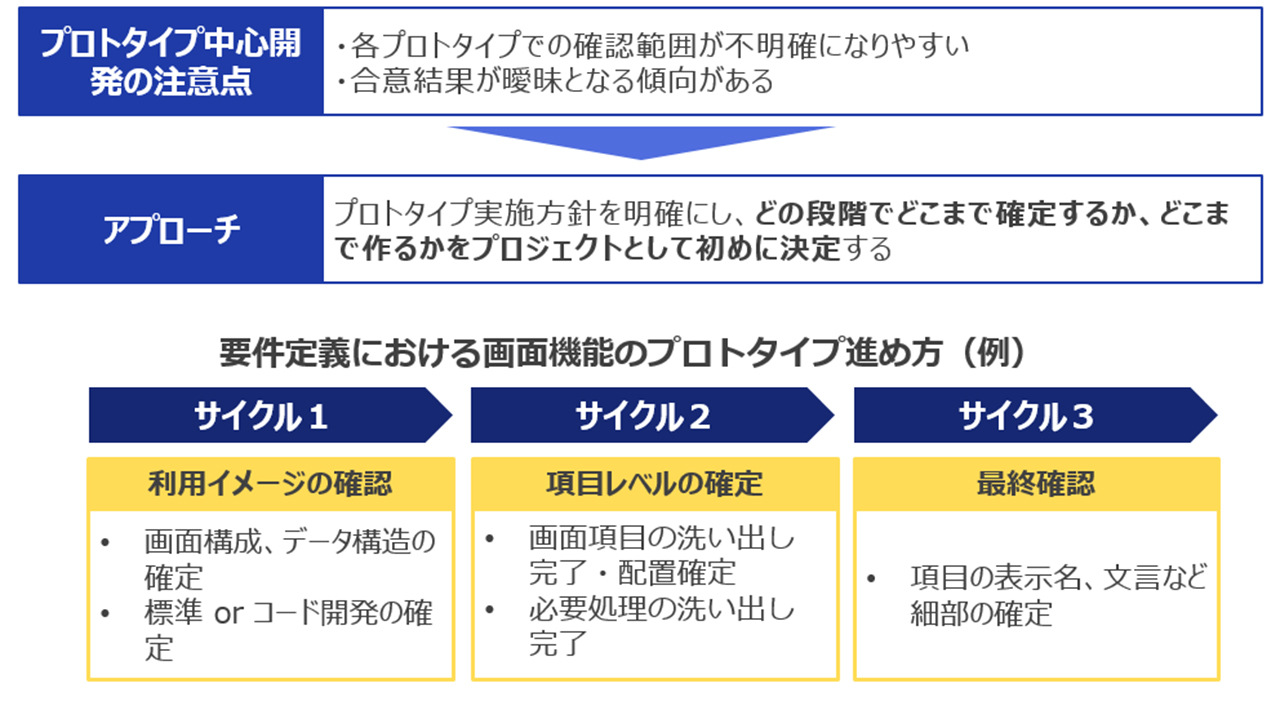 要件定義における画面機能のプロトタイプ進め方（例）