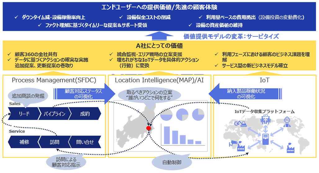 提供プラットフォームの全体像
